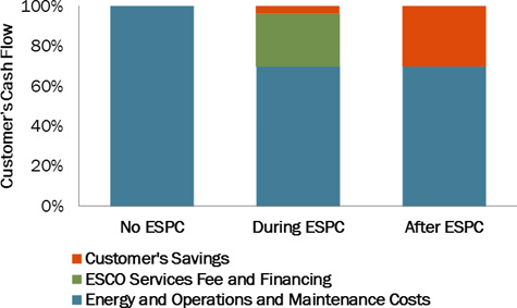 following showing how contracts generally affect cash flow